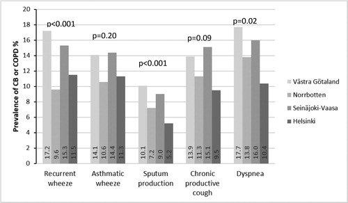 Figure 3. Prevalence (%) of physician-diagnosed chronic bronchitis (CB) or chronic obstructive pulmonary disease (COPD) among individuals with different respiratory symptoms in Västra Götaland in southwest Sweden, in Norrbotten in northern Sweden, in Seinäjoki-Vaasa in western Finland and in Helsinki the capital of Finland. Chi-square test was used for comparisons between the study areas.