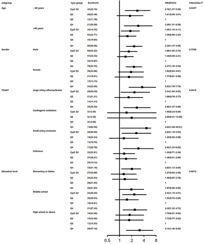 Figure 3 Subgroup analysis of association between CysC groups and 1-year PSCI in patients with AIS/ TIA.