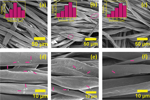 Figure 5. FE-SEM images of samples of (a) raw fabric, (b) W-1 fabric bleached with H2O2, (c) experimental fabric bleached with NaClO2 (fiber size distribution histograms were given as inset in each figure) and high-magnification FE-SEM images of samples (d) raw fabric, (e) W-1 fabric bleached with H2O2, and (f) experimental fabric bleached with NaClO2.
