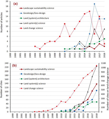 Figure 2. The number of articles on land change science, land system science, land (system) architecture, geodesign, and landscape sustainability science (A), and the total number of citations to each of the above categories (B), based on the Web of Science Core Collection (accessed on 31 January 2019). Search phrases were ‘land change science’, ‘land system(s) science’, ‘land (system) architecture’, ‘geodesign’ or ‘geo-design’, and 'landscape sustainability science. The search domain included the titles, abstracts, and keywords of journal articles in the database.
