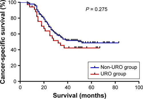 Figure 2 Kaplan–Meier curves for cancer-specific survival.