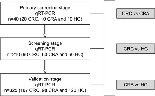 Figure 1 Study design.