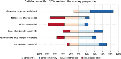 Figure 1 Satisfaction with UDDS from the perspective of the nursing staff. The results are presented in percentages with the following scale levels: dark red: do not agree at all, light red: agree rather less, light blue: agree rather, dark blue: agree completely; UDDS = Unit-dose dispensing system.