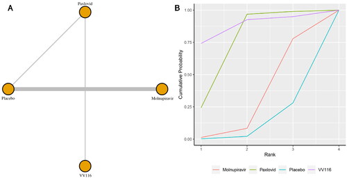 Figure 4. (a) Network plot of all-cause serious adverse events; (b) SUCRA-based ranking probability graph of each medication.