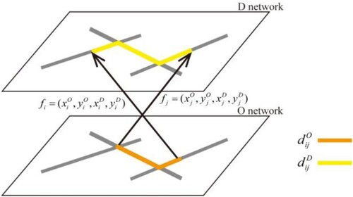 Figure 2. Network distance between flows. The path colored in orange is the shortest path distance between O points of flow fi and fj, i.e. dijO; the path colored in yellow is the shortest path distance between D points of flow fi and fj. i.e. dijD. The distance between flows has usually been designed to be the linear combination or extreme value of dijO and dijD.