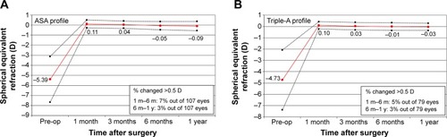 Figure 4 Stability plots for the ASA group (A) and the Triple-A group (B).