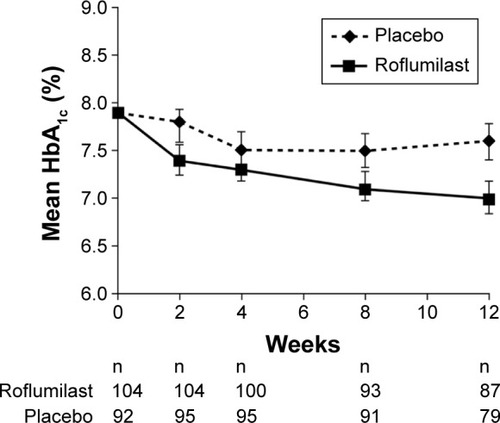 Figure 4 Changes in mean glycated hemoglobin (HbA1c) levels over 12 weeks in patients with newly diagnosed, treatment-naïve type 2 diabetes mellitus.