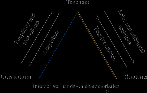 Figure 1 Depiction of teachers' perceptions of the interaction between themselves, the curriculum, and students that result in an improved nutrition education experience. Each arrow indicates the direction of a perceived positive influence and includes a descriptor of the action or characteristic that is causing the influence from each originating source. For instance, students positively influence teachers with their positive attitude. A more detailed description of this interaction can be found in the Discussion section.