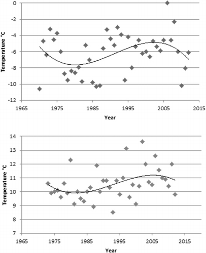 Fig. 2. Annual records of winter (December–February) (upper graph) and summer (June–August) (lower graph) mean temperatures from Storlien-Visjövalen weather station