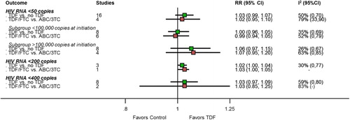 Figure 3. Results of meta-analyses for effects of tenofovir-based versus non-tenofovir-based regimens on the outcome free of virological failure. Relative risk (RR) below 1 indicates a higher risk for virological failure; 2 studies using slightly different thresholds were included in < 50 cells/ml analysis (RADAR used 48 copies/ml, PROGRESS used 40 copies/ml). 3TC: lamivudine; ABC: abacavir; FTC: emtricitabine; TDF: tenofovir disoproxil fumarate.