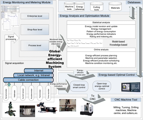 Figure 3 Framework of the GEMS.