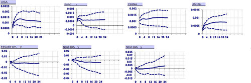 Figure 6. Response of Nigerian short-term interest rate to one standard error positive shocks to short-term interest rate the US, Euro, China and Japan.