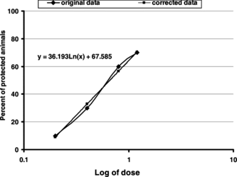 Figure 1 Plot of log of the dose of Ocimum basilicum. essential oil versus percent of protected animals (original data and corrected values obtained by linear regression) against convulsions induced by pentylenetetrazole (85 mg/kg b.w.).