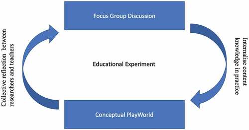 Figure 4. An educational experiment support teachers’ development in a dynamic way.