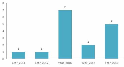 Figure 1. The growth of STEM schools in Egypt from 2011 to 2019 (MoE, 2019).