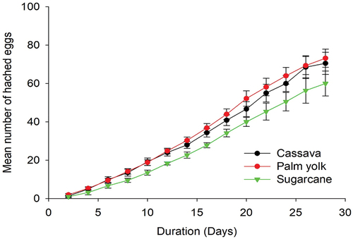 Figure 3. Influence of different feed substrates on the number of eggs hatched.