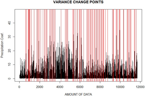Figure 7. Variance change points estimation.