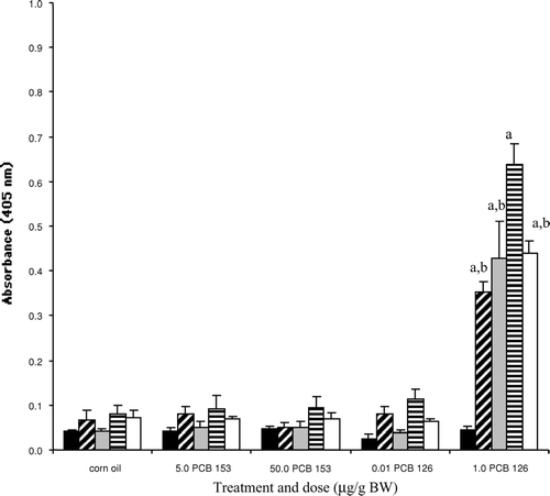 FIG. 4 Hepatic CYP1A protein induction measured by ELISA in bluegill exposed to vehicle, PCB153 or PCB 126 at 1 ▪, 3 ▪, 7 □, 14 □ or 21 □ d post-injection. Each bar represents the mean (n = 3–5 individual liver samples/group) ± SE. aSignificantly different (p < 0.05) from all other time-matched treatment groups including control. bSignificantly different (p < 0.05) from the 14 d PCB 126 group exposed to 1.0 μg/g BW.