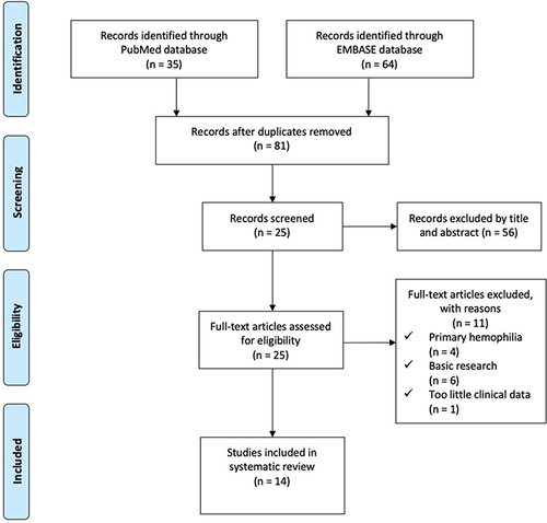 Figure 2 PRISMA Flow Diagram. PubMed Searching Strategy: (“acquired hemophilia” OR “secondary hemophilia”) AND (“connective tissue disease” OR “rheumatic diseases” OR “rheumatoid arthritis” OR “systemic lupus erythematosus”) AND (“2010/01/01”[Date - Publication]: “2021/12/31”[Date - Publication]) AND English[Language] EMBASE Searching Strategy: (“acquired hemophilia”: ab,ti OR “secondary hemophilia”: ab,ti) AND (“connective tissue disease”: ab,ti OR ‘rheumatic diseases’: ab,ti OR ‘rheumatoid arthritis’: ab,ti OR “systemic lupus erythematosus”: ab,ti) AND English: la AND (2010: py OR 2011: py OR 2012: py OR 2013: py OR 2014: py OR 2015: py OR 2016: py OR 2017: py OR 2018: py OR 2019: py OR 2020: py OR 2021: py).