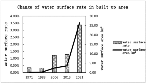 Figure 15. Change of water surface rate in built-up area from 1971 to 2021.