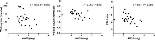 Figure 2. Correlations of the 4-metre gait speed (4MGS) test with (a) walking time spent per day; (b) walking movement intensity and (c) physical activity level (PAL) index.