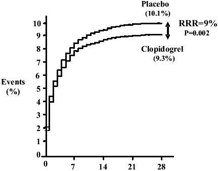 Figure 3 Effects of clopidogrel on primary end point, a composite of death, reinfarction, or stroke before first discharge from hospital in COMMIT Reproduced from CitationChen ZM, Jiang LX, Chen YP, et al. 2005. Addition of clopidogrel to aspirin in 45,852 patients with acute myocardial infarction:randomised placebo-controlled trial. Lancet, 366:1607–21. Copyright © 2005, with permission from Elsevier.