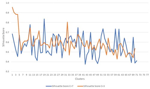 Figure 15. Sample of the generated silhouette index values