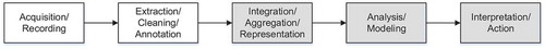 Figure 3. Big data analysis pipeline (Agrawal et al. Citation2012). Shaded boxes denote the steps with associated actions described in more detail in this paper; other steps are only described from a bird’s-eye view.