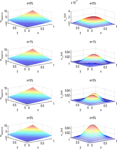 Figure 3. uapprox and ε∞(u) profiles for different noise levels with N=625, δt=0.01 and T=1 on [0,1]2 for Example 1.