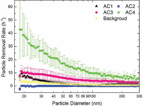 Figure 5. Size-resolved particle removal rates of fully charged wearable air cleaners.