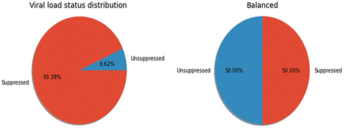 Figure 1 Viral load status distribution among of participants in ART.