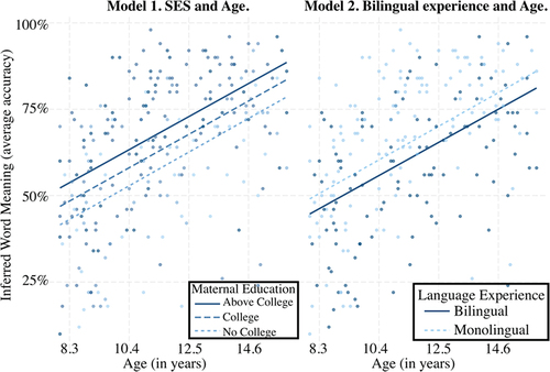 Figure 1. Age and SES are positively associated with average accuracy on the inferring word meaning task (Model 1). Age, but not bilingual language experience, was associated with average accuracy on the inferring word meaning task (Model 2). Although statistical models included accuracy on each trial, plots include average accuracy across trials for visualization purposes.