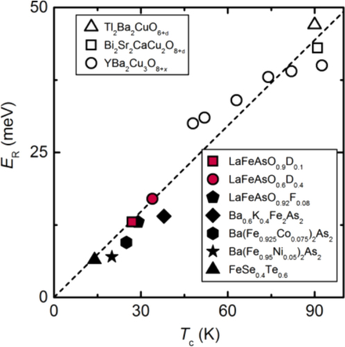 Figure 10. The Tc dependence of ER in iron pnictides (filled symbols) and cuprates (open symbols). The red square and circles are the present data for the samples with x = 0.1 and 0.4, respectively. The dashed line is the averaged slope of 5.7kBTc. Reprinted with permission from [Citation210]. Copyright 2013 by the American Physical Society.