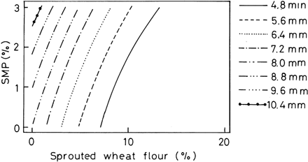Figure 1. Contour response surface plot showing the effect of sprouted wheat flour and SMP at 5.8 pH on dough stability.