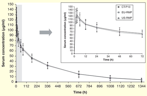 Figure 2. Mean ± standard deviation serum concentrations of three formulations of infliximab over time.