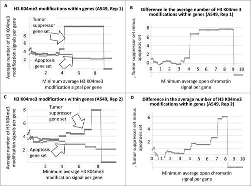 Figure 3. Average number of H3 K04me3 regions within tumor suppressor and apoptosis-effector genes as a function of the minimum average signal intensity for each gene set. The A549 cell line is shown as an example.