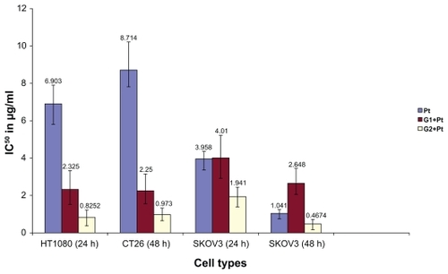 Figure 6 The IC50 of some of the conjugates and free cisplatin (CDDP) in different cancer cell lines at different times.Abbreviation: h, hours.