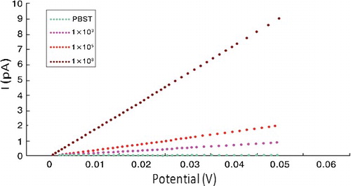 Figure 7. The LSV curves obtained by altering the concentrations of E. coli O157:H7 in PBST.