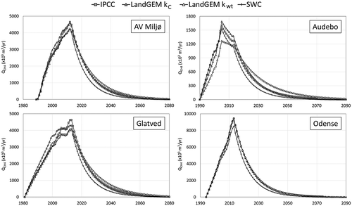 Figure 4. Exercise 2: Methane generation at four Danish landfills based on IPCC waste composition data reported by Mou et al. (Citation2015).