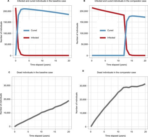 Figure 4 The cumulative number of infected and cured individuals over time in the (A) baseline case and (B) comparator case. The cumulative number of dead individuals over time in the (C) baseline case and (D) comparator case.