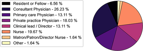 Figure 1 This pie chart displays the distribution of survey respondents based on their profession. The chart includes 13 different categories: Resident or Fellow, Consultant Physician, Primary care Physician, Private practice Physician, Clinical lead/Director, Nurse, Matron/Patron/Director Nurse, Anesthesia technician, Healthcare facility administrator, Clinical psychologist, Physiotherapist/physical therapist, Non-physician researcher, and Other. Each category is represented by a slice of the pie, and the size of each slice corresponds to the percentage of respondents who identified with that category.