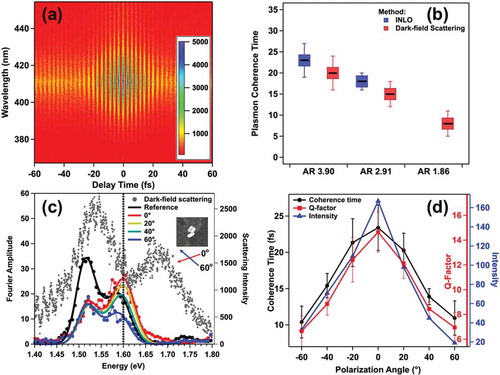 Figure 14. (a) Representative plasmon-mediated SHG-detected interferogram obtained from plasmonic nanoparticles. Fourier analysis of the interferogram yields the plasmon resonant response, including the homogeneous linewidth. (b) Summary comparison of INLO and DFS- determine plasmon coherence times. The close correspondence of the methods confirms INLO accuracy. (c) INLO and DFS (scatter) comparison for hybridized Dolmen responses. The two methods identify the Fano resonance at 1.6 eV. (d) Comparison of plasmon coherence time and NLO signal intensity