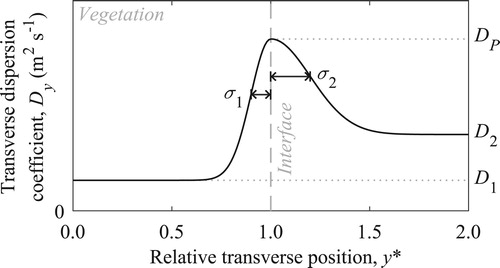 Figure 5 Assumed continuous dispersion coefficient distribution, illustrating values for D1, D2, DP, σ1 and σ2, where y* = y/y0, y0 indicates the location of the interface and y* < 1 is within vegetation