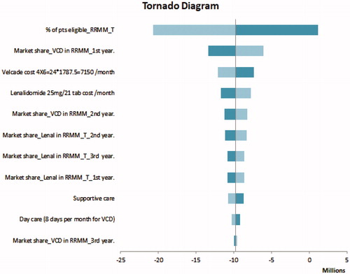 Figure 3. One-way sensitivity results in RRMM model. Abbreviations. RRMM, relapsed refractory multiple myeloma; T, transplantation; Lenal, lenalidomide; VCD, bortezomib, cyclophosphamide and dexamethasone.