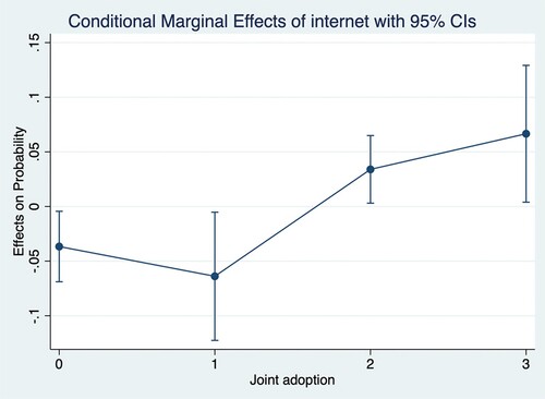 Figure 5. Marginal effects of joint adoption of SAPs.
