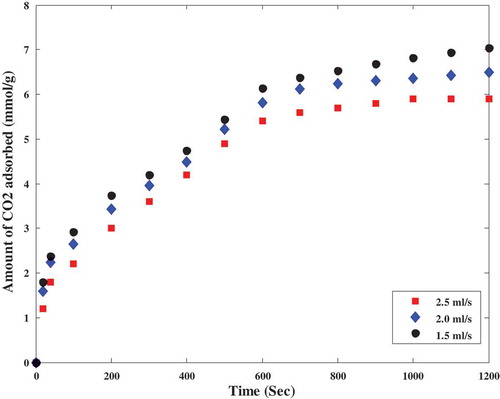 Figure 9. Effect of feed flow rates on the amount of CO2 adsorbed by polyaspartamide.