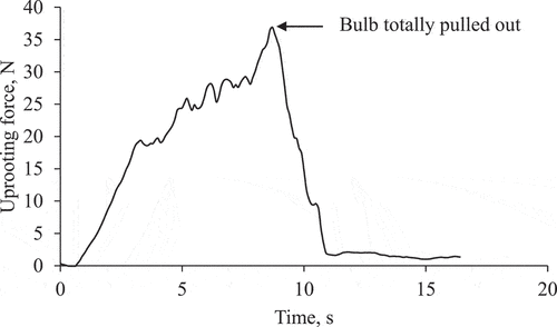Figure 11. A graph between time and uprooting force.