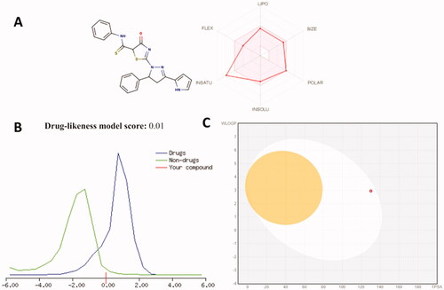 Figure 2. ADME pharmacokinetics of the most active compound 16 using A: SWIS-ADME. B: Drug likeness score of compound 16 using MolSoft “The green color denotes non-drug-like behavior, while the blue color denotes drug-like behavior. Compounds with a negative or zero value should not be considered drug-like and C: BOILED-Egg model for compound 16 using SwissADME “Points in the BOILED-yolk Egg's are molecules predicted to passively permeate the blood–brain barrier (BBB), whereas points in the BOILED-white Egg's are molecules predicted to be passively absorbed by the GI tract.”