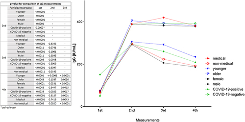 Figure 3 Dynamics of anti-SARS-CoV-2 IgG of the participants according to age, sex, COVID-19 history and profession.