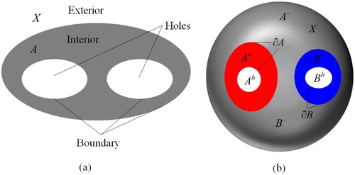 Figure 1. Interior, boundary, exterior and holes of spatial region with holes.